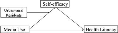 Associations between media use, self-efficacy, and health literacy among Chinese rural and urban elderly: A moderated mediation model